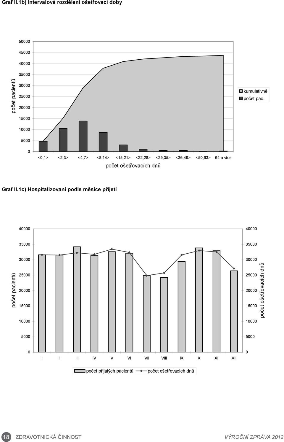 1c) Hospitalizovaní podle měsíce přijetí 40000 40000 35000 35000 počet pacientů 30000 25000 20000 15000 10000 30000 25000 20000 15000