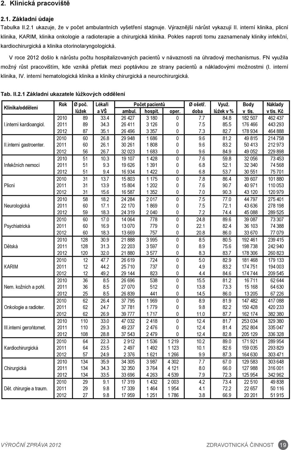 V roce 2012 došlo k nárůstu počtu hospitalizovaných pacientů v návaznosti na úhradový mechanismus.