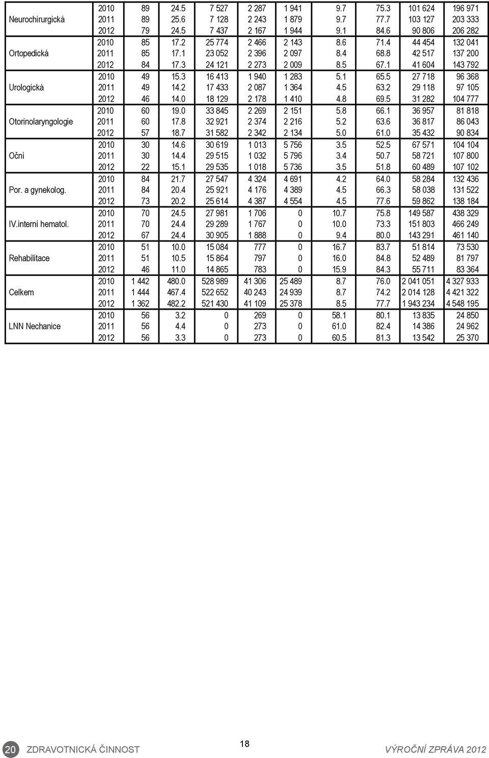 3 16 413 1 940 1 283 5.1 65.5 27 718 96 368 Urologická 2011 49 14.2 17 433 2 087 1 364 4.5 63.2 29 118 97 105 2012 46 14.0 18 129 2 178 1 410 4.8 69.5 31 282 104 777 2010 60 19.0 33 845 2 269 2 151 5.