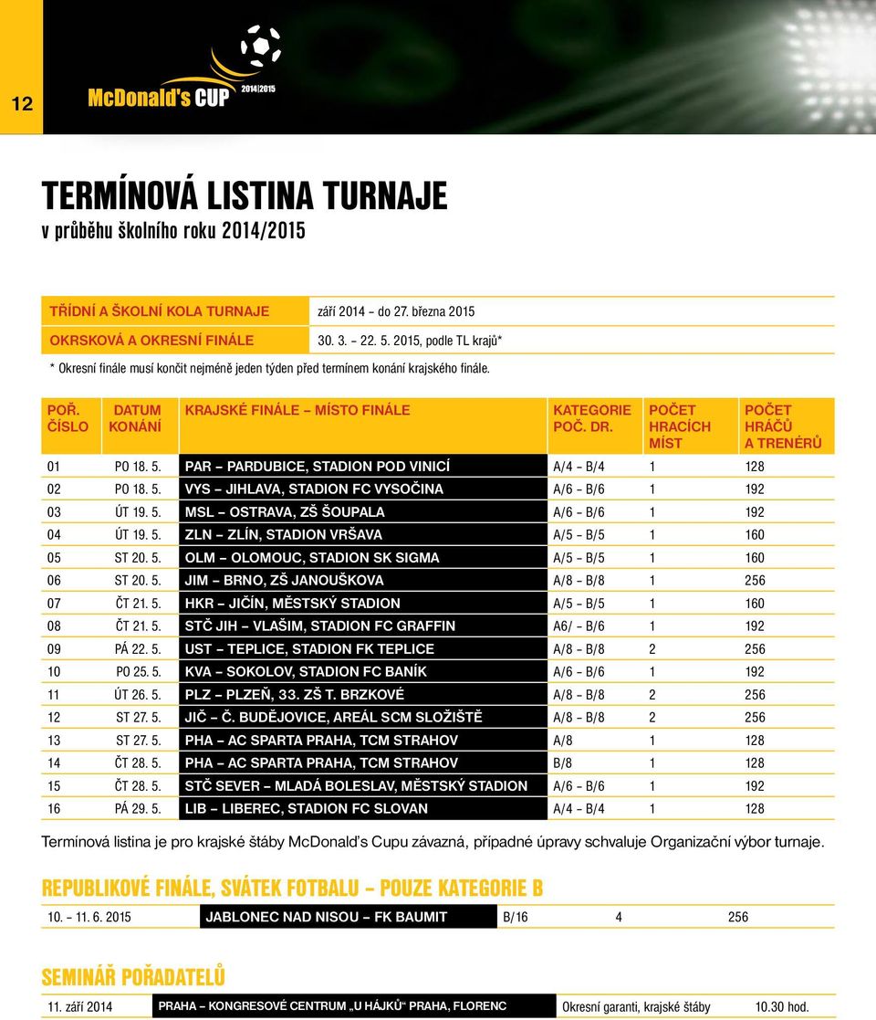 Počet hracích míst 01 PO 18. 5. PAR Pardubice, stadion Pod Vinicí A/4 B/4 1 128 02 PO 18. 5. VYS Jihlava, stadion FC Vysočina A/6 B/6 1 192 03 ÚT 19. 5. MSL Ostrava, ZŠ Šoupala A/6 B/6 1 192 04 ÚT 19.