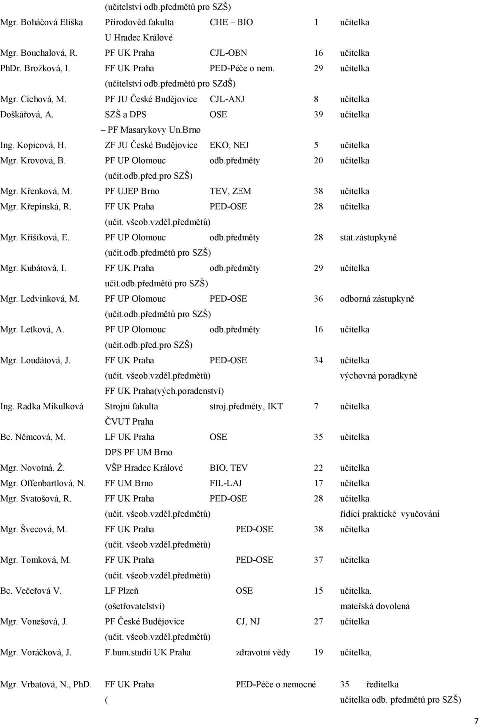 Kopicová, H. ZF JU České Budějovice EKO, NEJ 5 učitelka Mgr. Krovová, B. PF UP Olomouc odb.předměty 20 učitelka (učit.odb.před.pro SZŠ) Mgr. Křenková, M. PF UJEP Brno TEV, ZEM 38 učitelka Mgr.