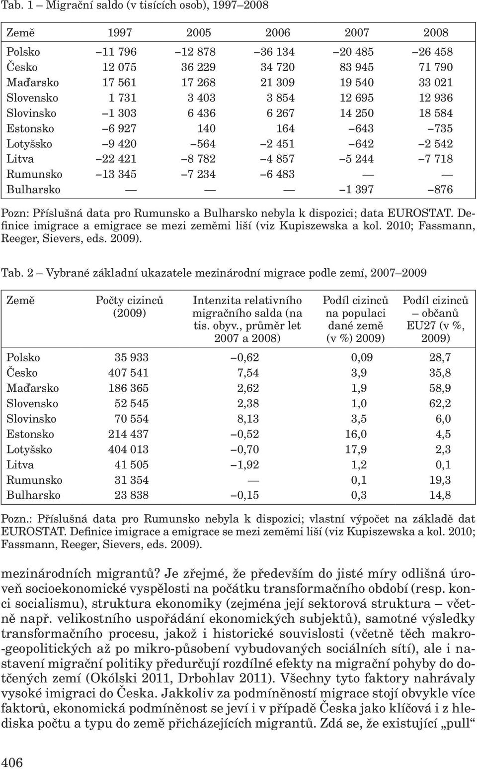 Rumunsko 13 345 7 234 6 483 Bulharsko 1 397 876 Pozn: Příslušná data pro Rumunsko a Bulharsko nebyla k dispozici; data EUROSTAT.