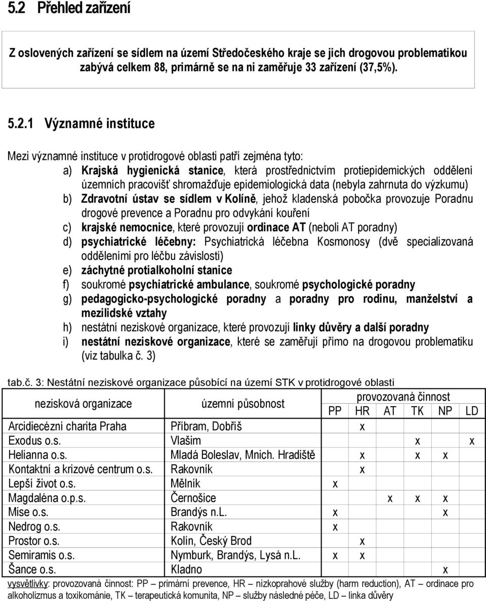 epidemiologická data (nebyla zahrnuta do výzkumu) b) Zdravotní ústav se sídlem v Kolíně, jehož kladenská pobočka provozuje Poradnu drogové prevence a Poradnu pro odvykání kouření c) krajské