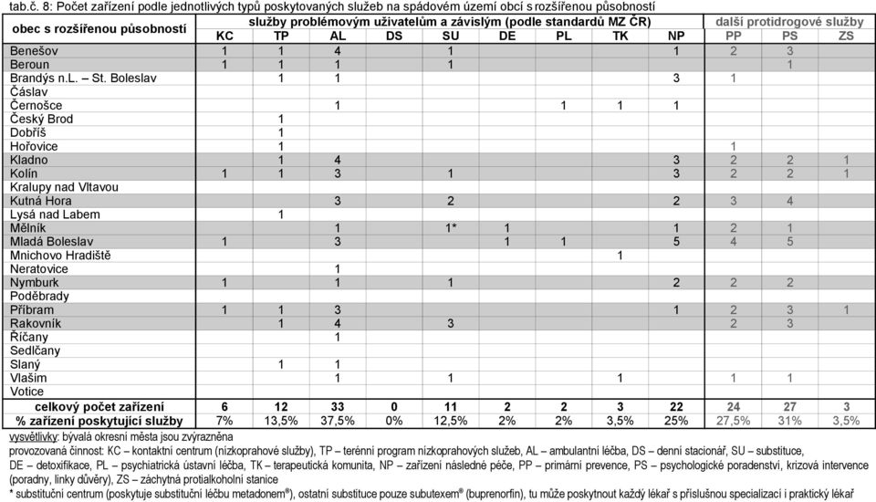 ČR) další protidrogové služby KC TP AL DS SU DE PL TK NP PP PS ZS Benešov 1 1 4 1 1 2 3 Beroun 1 1 1 1 1 Brandýs n.l. St.