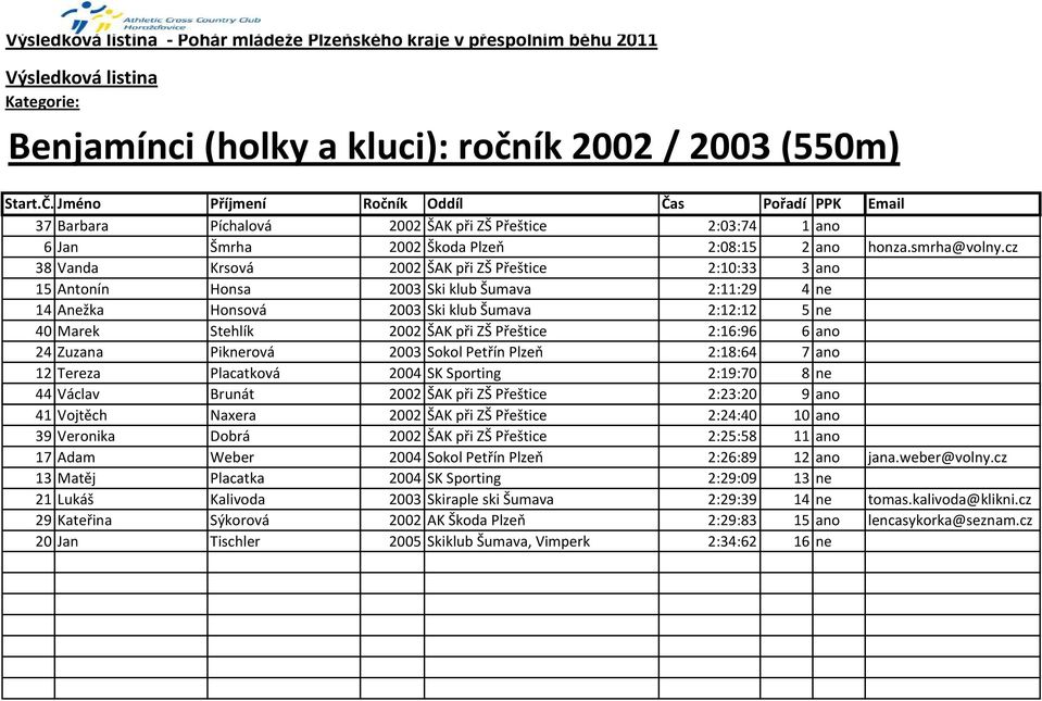 cz 38 Vanda Krsová 2002 ŠAK při ZŠ Přeštice 2:10:33 3 ano 15 Antonín Honsa 2003 Ski klub Šumava 2:11:29 4 ne 14 Anežka Honsová 2003 Ski klub Šumava 2:12:12 5 ne 40 Marek Stehlík 2002 ŠAK při ZŠ