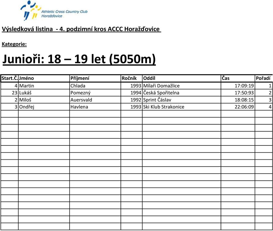 Domažlice 17:09:19 1 23 Lukáš Pomezný 1994 Česká Spořitelna 17:50:93