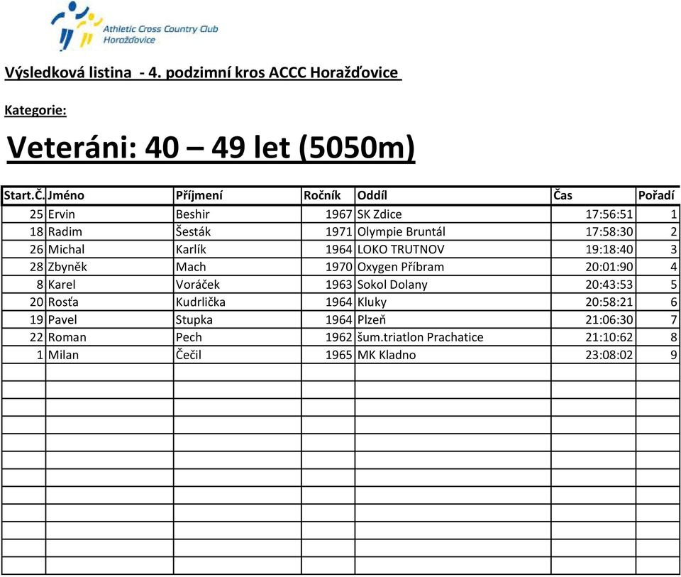 17:58:30 2 26 Michal Karlík 1964 LOKO TRUTNOV 19:18:40 3 28 Zbyněk Mach 1970 Oxygen Příbram 20:01:90 4 8 Karel Voráček