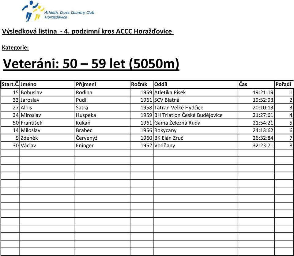 Blatná 19:52:93 2 27 Alois Šatra 1958 Tatran Velké Hydčice 20:10:13 3 34 Miroslav Huspeka 1959 BH Triatlon České