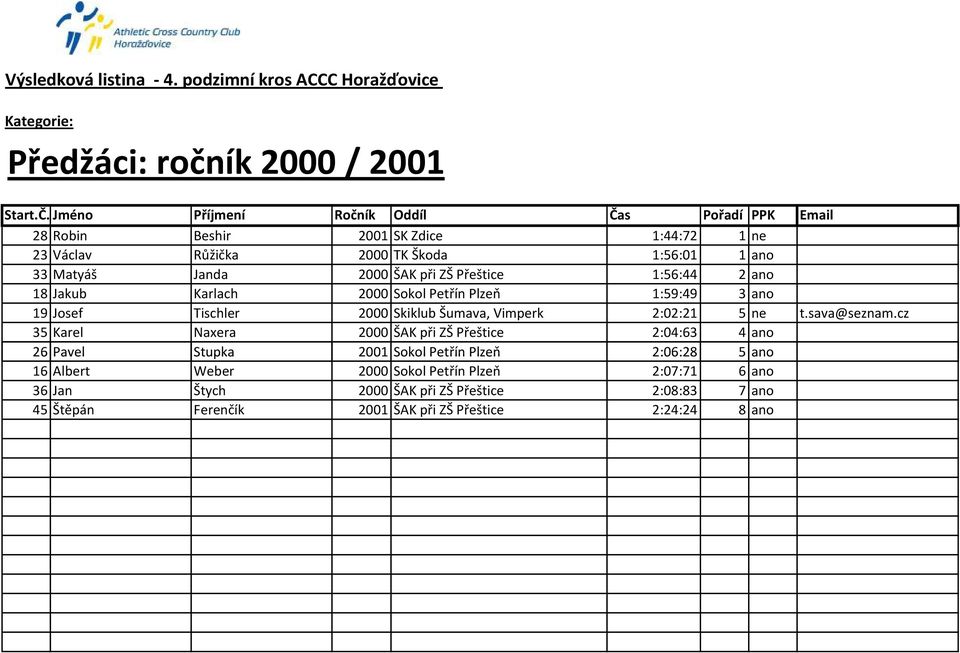 ŠAK při ZŠ Přeštice 1:56:44 2 ano 18 Jakub Karlach 2000 Sokol Petřín Plzeň 1:59:49 3 ano 19 Josef Tischler 2000 Skiklub Šumava, Vimperk 2:02:21 5 ne t.