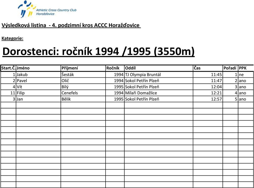 11:45 1 ne 2 Pavel Olič 1994 Sokol Petřín Plzeň 11:47 2 ano 4 Vít Bílý 1995 Sokol