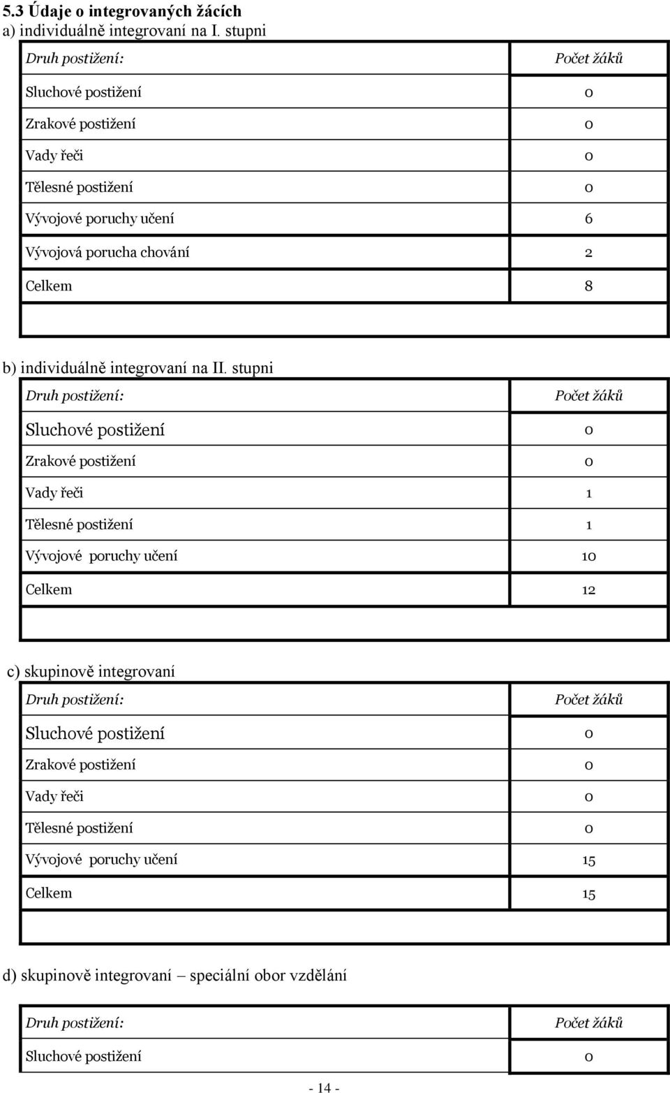 b) individuálně integrovaní na II.