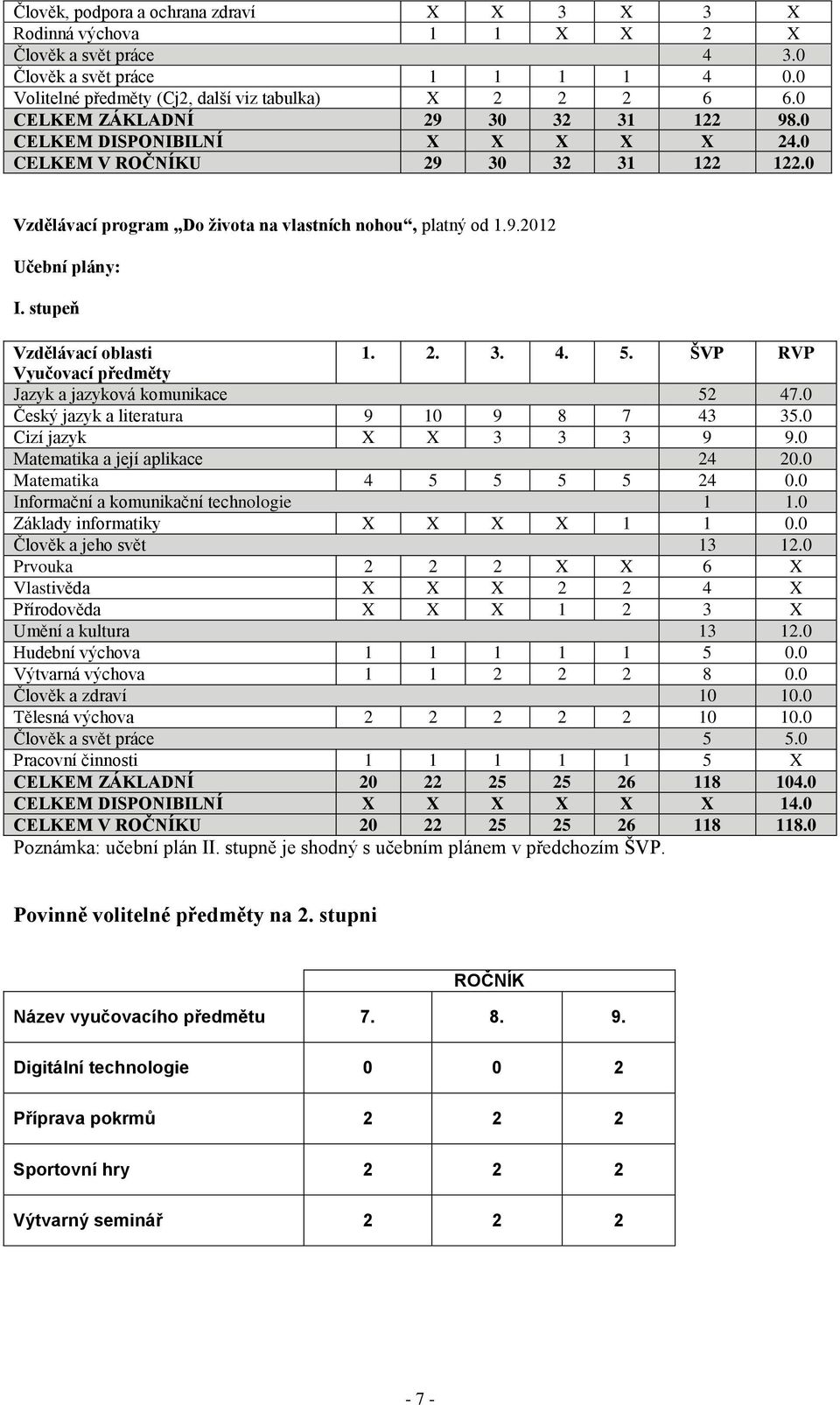 stupeň Vzdělávací oblasti 1. 2. 3. 4. 5. ŠVP RVP Vyučovací předměty Jazyk a jazyková komunikace 52 47.0 Český jazyk a literatura 9 10 9 8 7 43 35.0 Cizí jazyk X X 3 3 3 9 9.