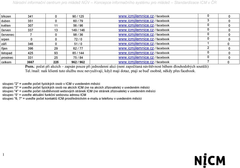 icmjilemnice.cz / facebook 2 0 listopad 425 93 85 / 144 www.icmjilemnice.cz / facebook 0 0 prosinec 331 25 75 / 84 www.icmjilemnice.cz / facebook 0 0 celkem 3667 225 962 / 962 www.icmjilemnice.cz / facebook 7 0 Pozn.