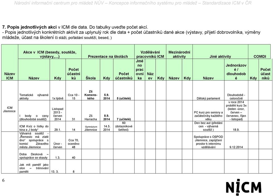 Název ICM Akce v ICM (besedy, soutěže, výstavy, ) Název Kdy Prezentace na školách Počet účastní ků Škola Kdy Počet účastníků Vzdělávání pracovníků ICM Jmé no prac ovní ka Mezinárodní aktivity Jiné