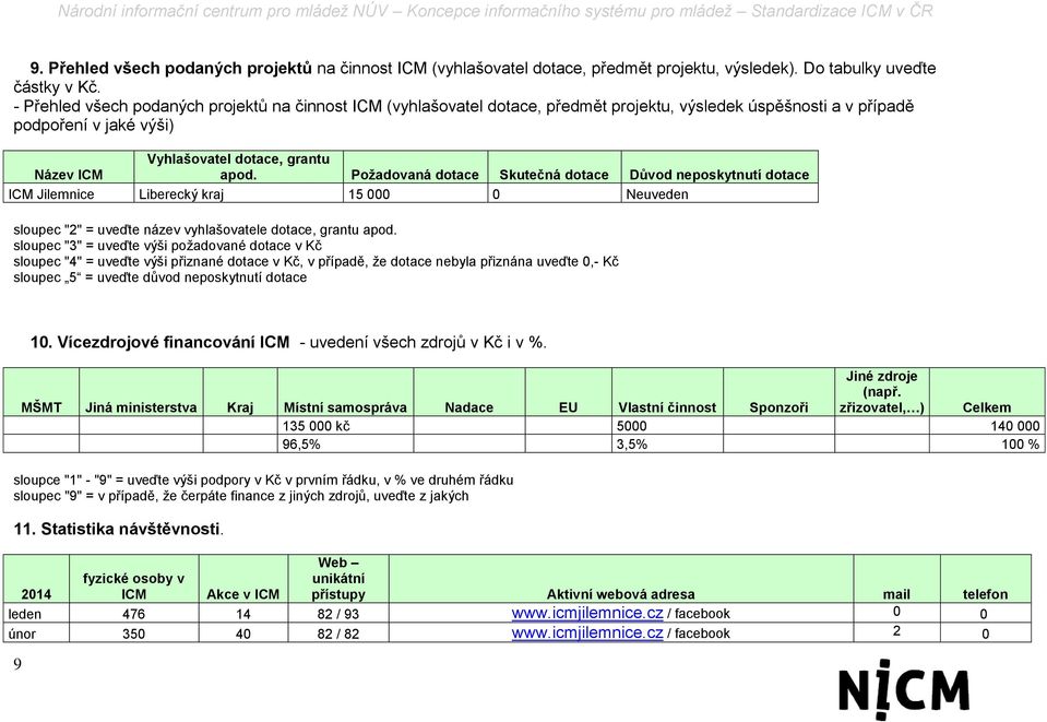 Požadovaná dotace Skutečná dotace Důvod neposkytnutí dotace ICM Jilemnice Liberecký kraj 15 000 0 Neuveden sloupec "2" = uveďte název vyhlašovatele dotace, grantu apod.