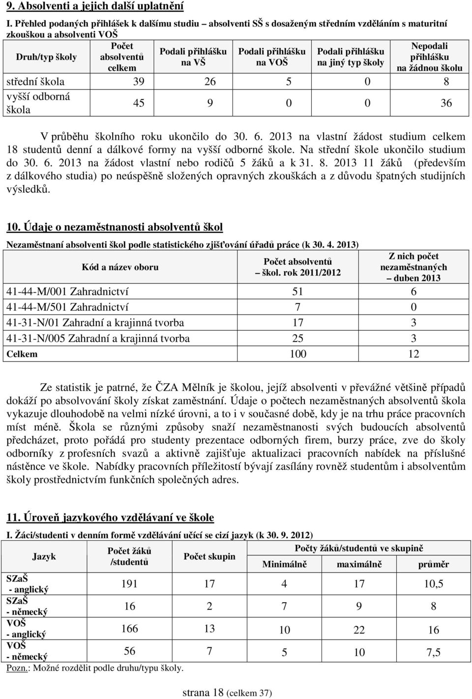 Druh/typ školy absolventů přihlášku na VŠ na VOŠ na jiný typ školy celkem na žádnou školu střední škola 39 26 5 0 8 vyšší odborná škola 45 9 0 0 36 V průběhu školního roku ukončilo do 30. 6.