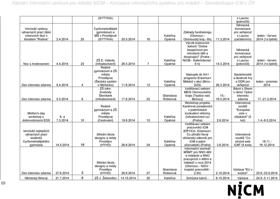 5.2014 16 ZŠ E. Valenty (Infoabsolvent) 26.5.2014 7 Reálné gymnázium a ZŠ města Prostějova (Školský systém v Německu) 11.6.2014 12 ZŠ nám. Svobody Šternberk (Infoabsolvent) 17.6.2014 25 Reálné gymnázium a ZŠ města Prostějova (Cestování) 19.