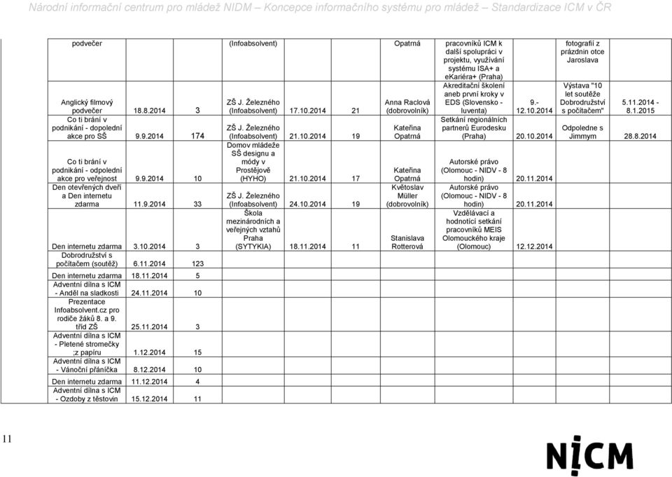 10.2014 3 Dobrodružství s počítačem (soutěž) 6.11.2014 123 Den internetu zdarma 18.11.2014 5 Adventní dílna s ICM - Anděl na sladkosti 24.11.2014 10 Prezentace Infoabsolvent.cz pro rodiče žáků 8. a 9.
