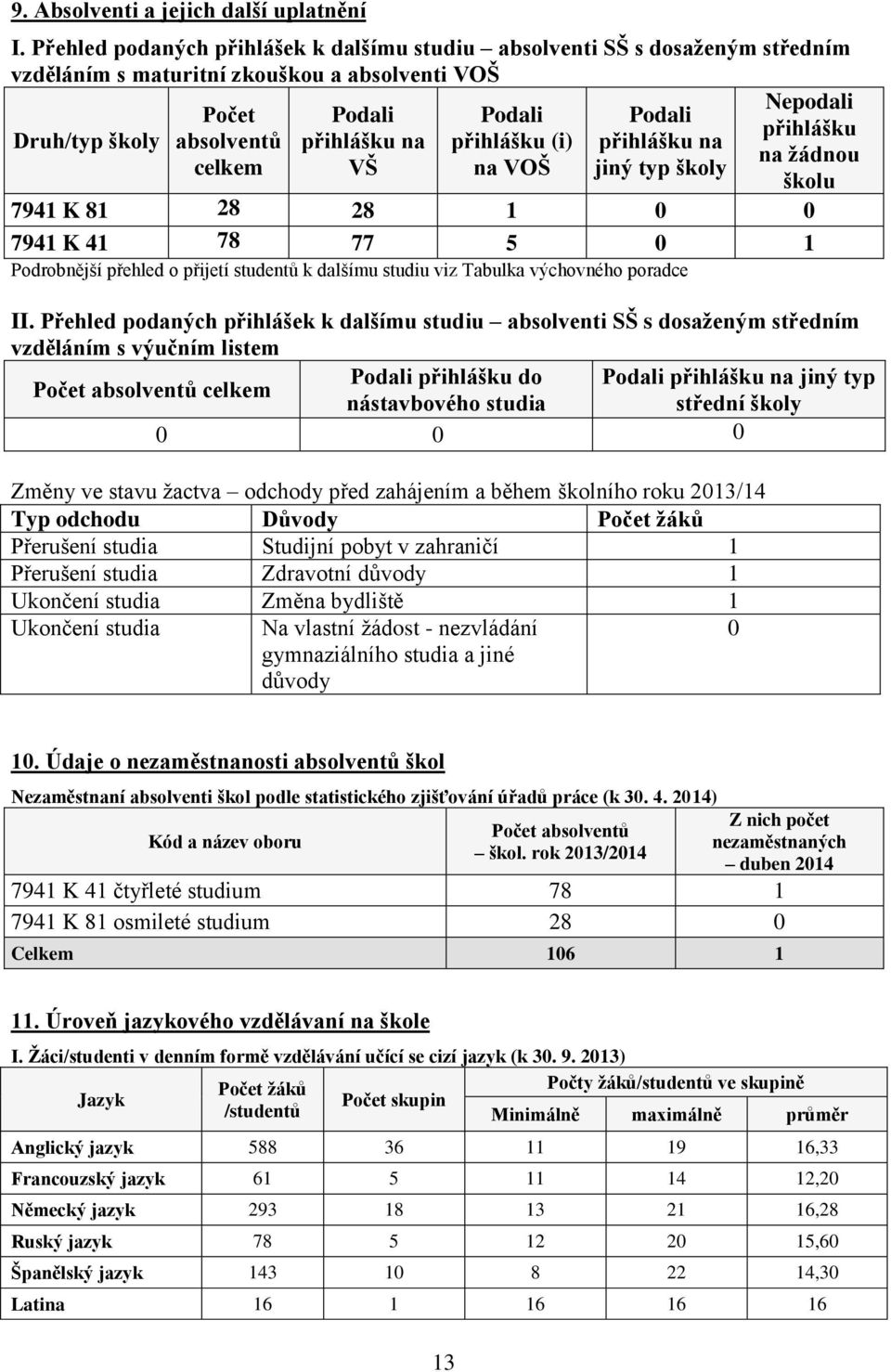 přihlášku na přihlášku (i) přihlášku na na žádnou celkem VŠ na VOŠ jiný typ školy školu 7941 K 81 28 28 1 0 0 7941 K 41 78 77 5 0 1 Podrobnější přehled o přijetí studentů k dalšímu studiu viz Tabulka