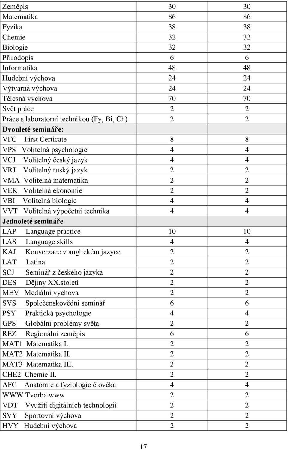 2 VEK Volitelná ekonomie 2 2 VBI Volitelná biologie 4 4 VVT Volitelná výpočetní technika 4 4 Jednoleté semináře LAP Language practice 10 10 LAS Language skills 4 4 KAJ Konverzace v anglickém jazyce 2