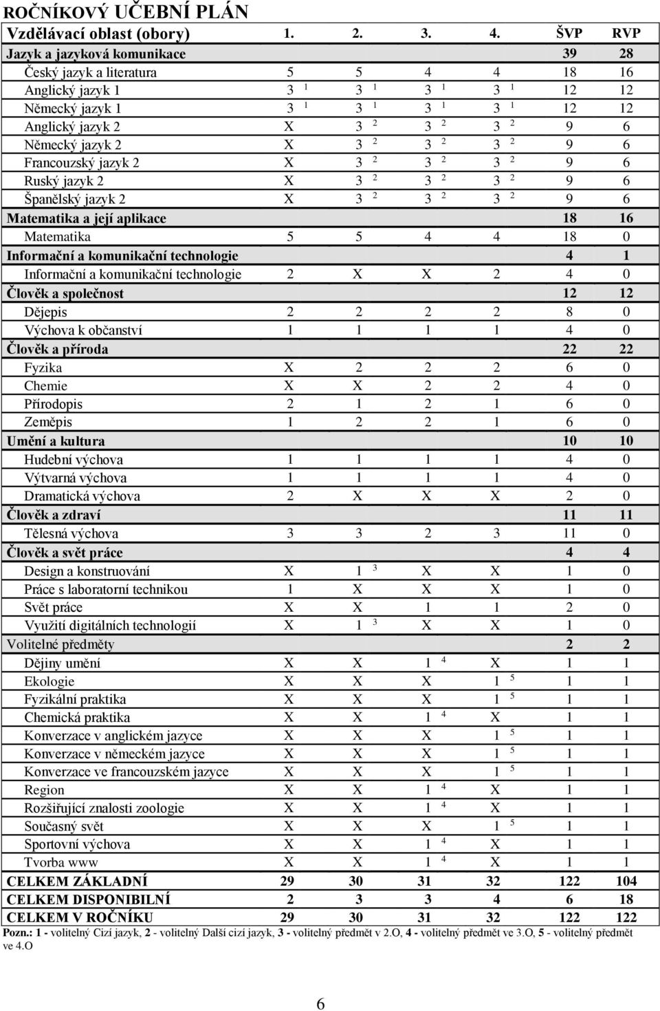 Německý jazyk 2 X 3 2 3 2 3 2 9 6 Francouzský jazyk 2 X 3 2 3 2 3 2 9 6 Ruský jazyk 2 X 3 2 3 2 3 2 9 6 Španělský jazyk 2 X 3 2 3 2 3 2 9 6 Matematika a její aplikace 18 16 Matematika 5 5 4 4 18 0