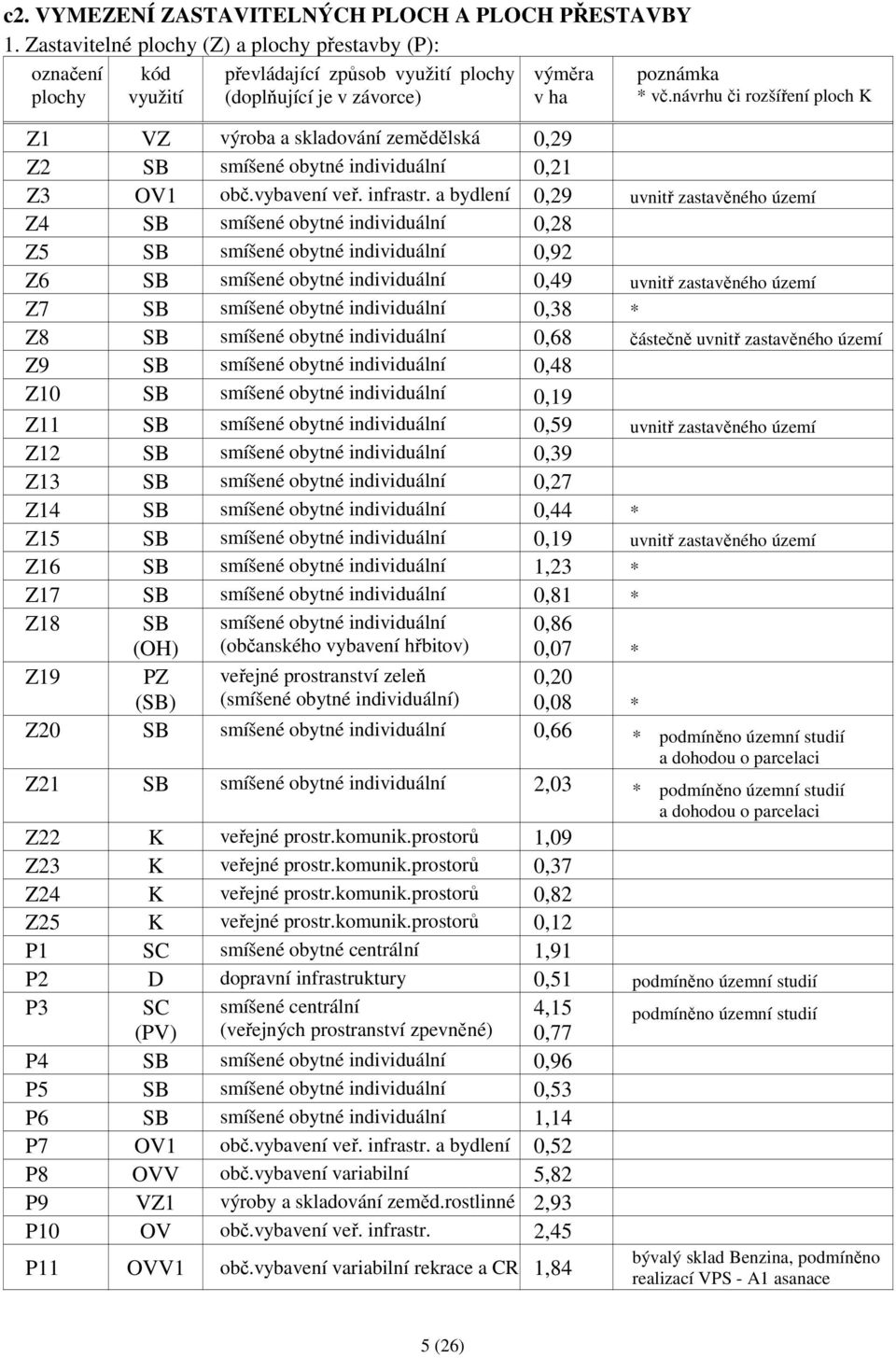 návrhu či rozšíření ploch K Z1 VZ výroba a skladování zemědělská 0,29 Z2 SB smíšené obytné individuální 0,21 Z3 OV1 obč.vybavení veř. infrastr.