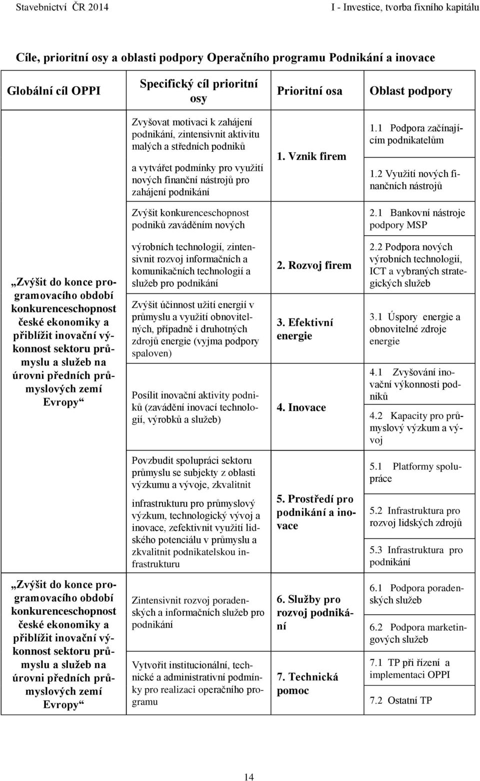 1 Podpora začínajícím podnikatelům 1.2 Využití nových finančních nástrojů Zvýšit konkurenceschopnost podniků zaváděním nových 2.