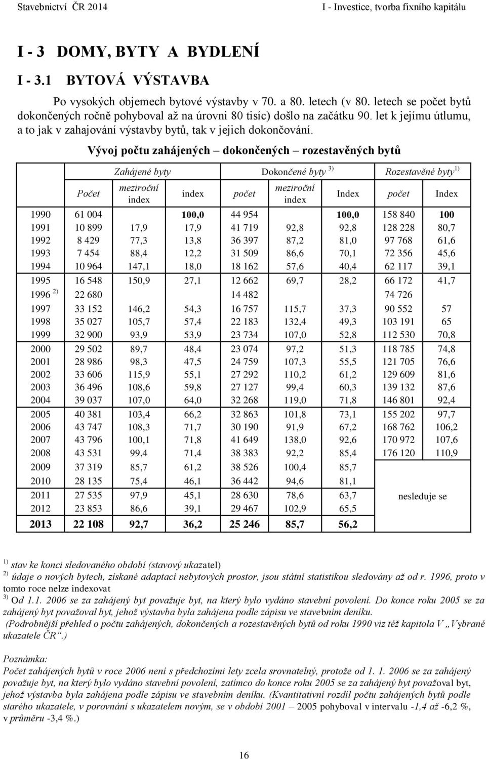 Vývoj počtu zahájených dokončených rozestavěných bytů Počet Zahájené byty Dokončené byty 3) Rozestavěné byty 1) meziroční index index počet meziroční index Index počet Index 1990 61 004 100,0 44 954