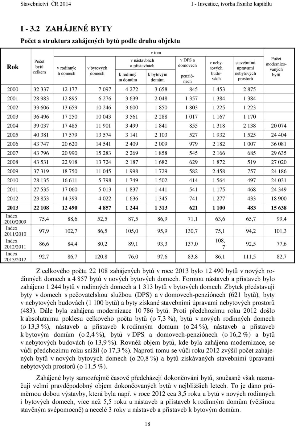 DPS a domovech - penziónech v nebytových budovách stavebními úpravami nebytových prostorů 2000 32 337 12 177 7 097 4 272 3 658 845 1 453 2 875 2001 28 983 12 895 6 276 3 639 2 048 1 357 1 384 1 384