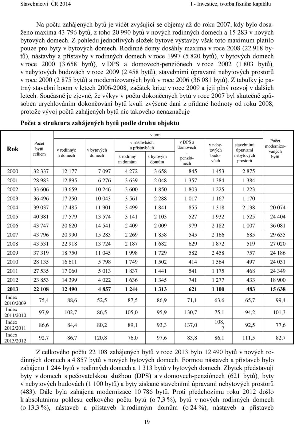 Rodinné domy dosáhly maxima v roce 2008 (22 918 bytů), nástavby a přístavby v rodinných domech v roce 1997 (5 820 bytů), v bytových domech v roce 2000 (3 658 bytů), v DPS a domovech-penziónech v roce