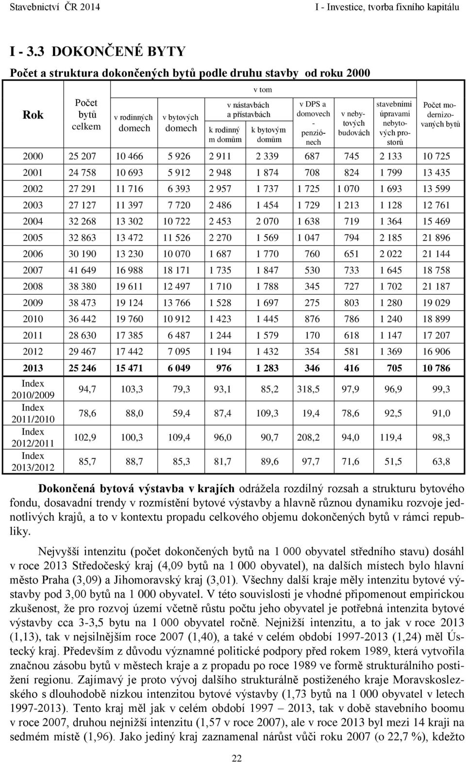 bytovým domům v DPS a domovech - penziónech v nebytových budovách stavebními úpravami nebytových prostorů Počet modernizovaných bytů 2000 25 207 10 466 5 926 2 911 2 339 687 745 2 133 10 725 2001 24