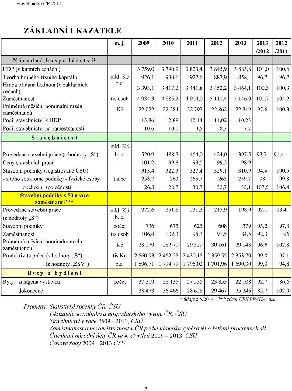 Kč 926,1 930,6 922,6 887,9 858,4 96,7 96,2 Hrubá přidaná hodnota (v základních b.c. cenách) 3 393,1 3 417,2 3 441,8 3 452,2 3 464,1 100,3 100,3 Zaměstnanost tis.