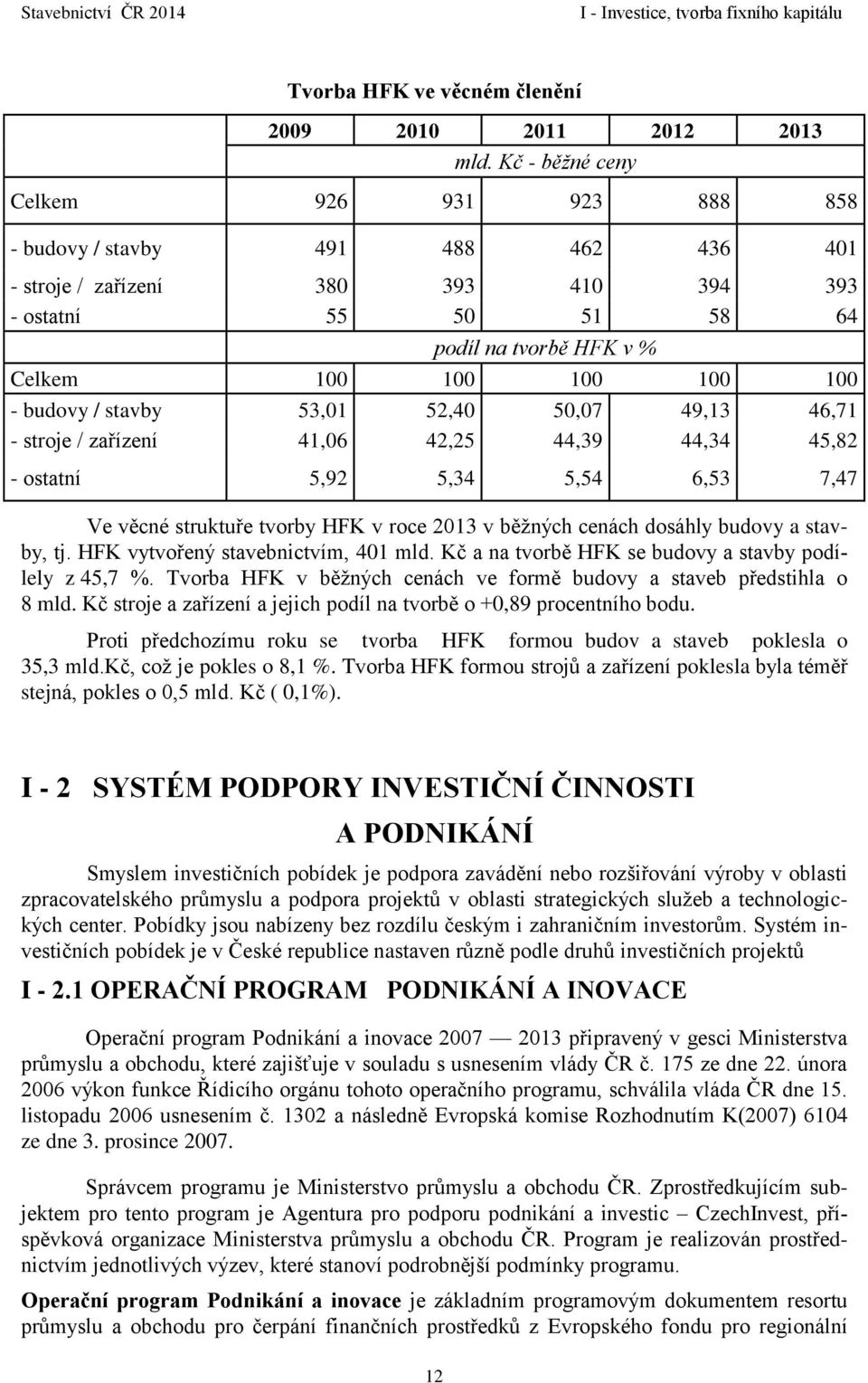 budovy / stavby 53,01 52,40 50,07 49,13 46,71 - stroje / zařízení 41,06 42,25 44,39 44,34 45,82 - ostatní 5,92 5,34 5,54 6,53 7,47 Ve věcné struktuře tvorby HFK v roce 2013 v běžných cenách dosáhly