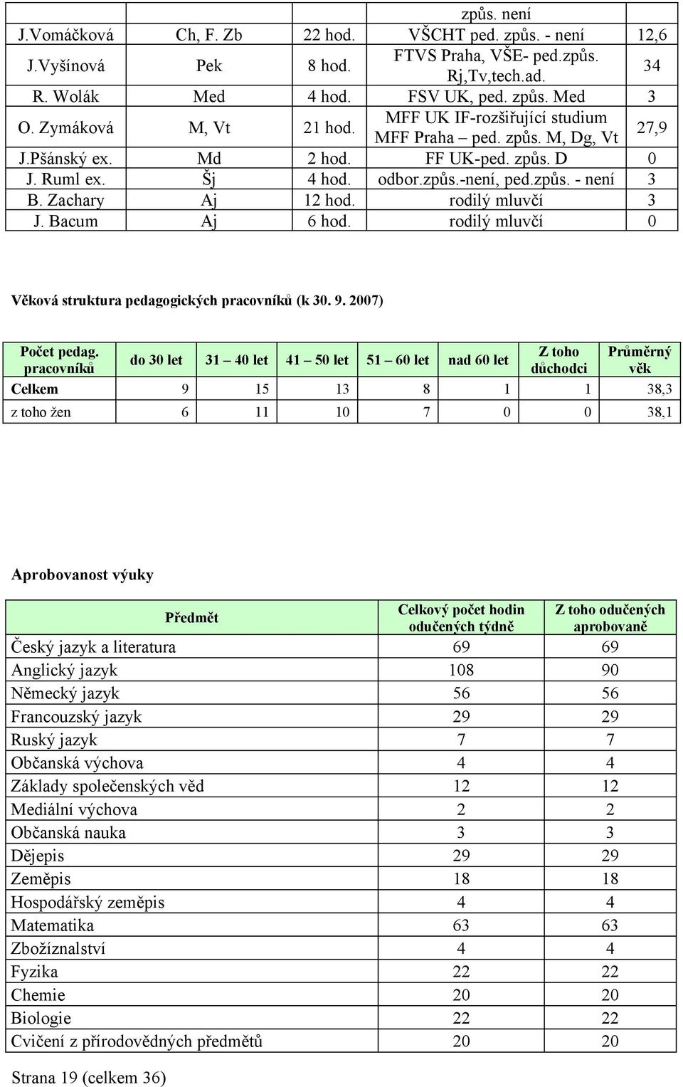 Zachary Aj 12 hod. rodilý mluvčí 3 J. Bacum Aj 6 hod. rodilý mluvčí 0 Věková struktura pedagogických pracovníků (k 30. 9. 2007) Počet pedag.