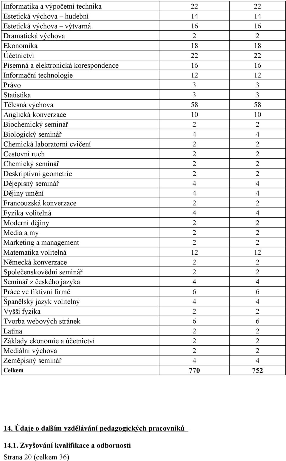 2 2 Chemický seminář 2 2 Deskriptivní geometrie 2 2 Dějepisný seminář 4 4 Dějiny umění 4 4 Francouzská konverzace 2 2 Fyzika volitelná 4 4 Moderní dějiny 2 2 Media a my 2 2 Marketing a management 2 2