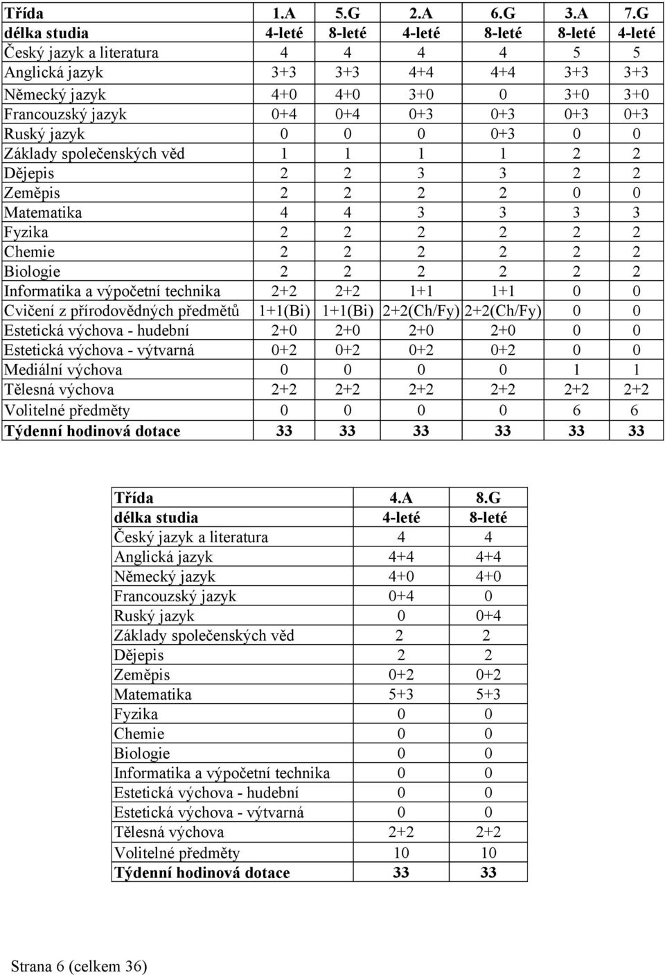 0+3 0+3 0+3 Ruský jazyk 0 0 0 0+3 0 0 Základy společenských věd 1 1 1 1 2 2 Dějepis 2 2 3 3 2 2 Zeměpis 2 2 2 2 0 0 Matematika 4 4 3 3 3 3 Fyzika 2 2 2 2 2 2 Chemie 2 2 2 2 2 2 Biologie 2 2 2 2 2 2