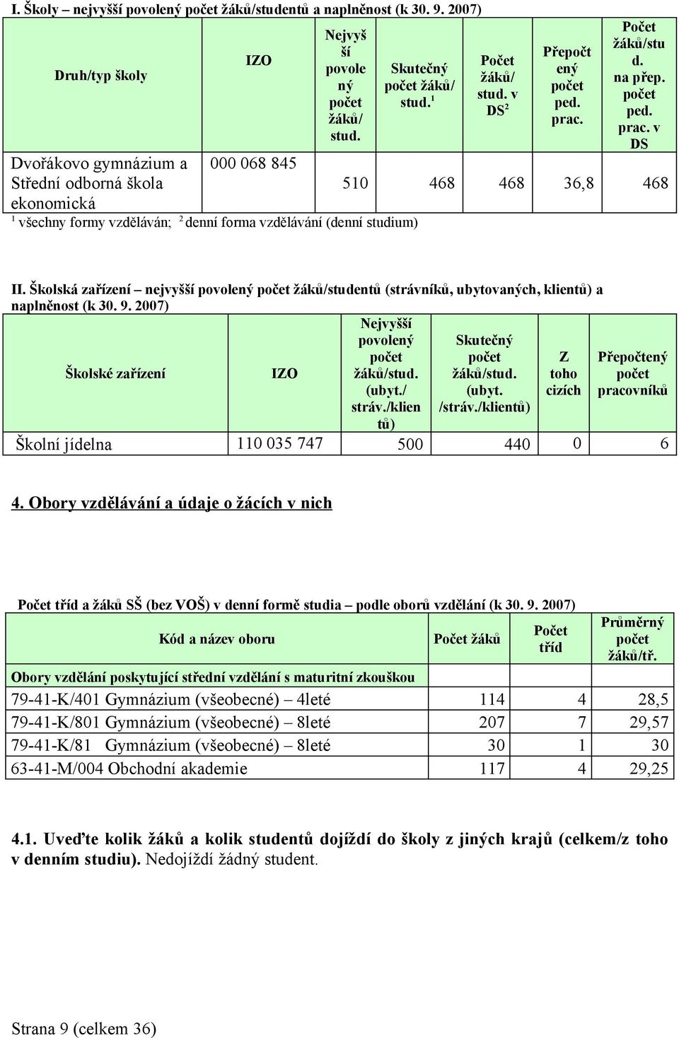 Počet žáků/stu d. na přep. počet ped. prac. v DS 510 468 468 36,8 468 II. Školská zařízení nejvyšší povolený počet žáků/studentů (strávníků, ubytovaných, klientů) a naplněnost (k 30. 9.