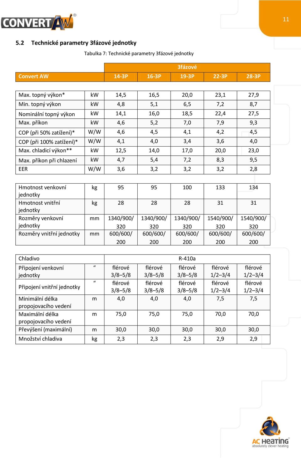 příkon 4,6 5,2 7, 7,9 9,3 COP (při 5% zatížení)* W/W 4,6 4,5 4,1 4,2 4,5 COP (při 1% zatížení)* W/W 4,1 4, 3,4 3,6 4, Max. chladicí výkon** 12,5 14, 17, 2, 23, Max.