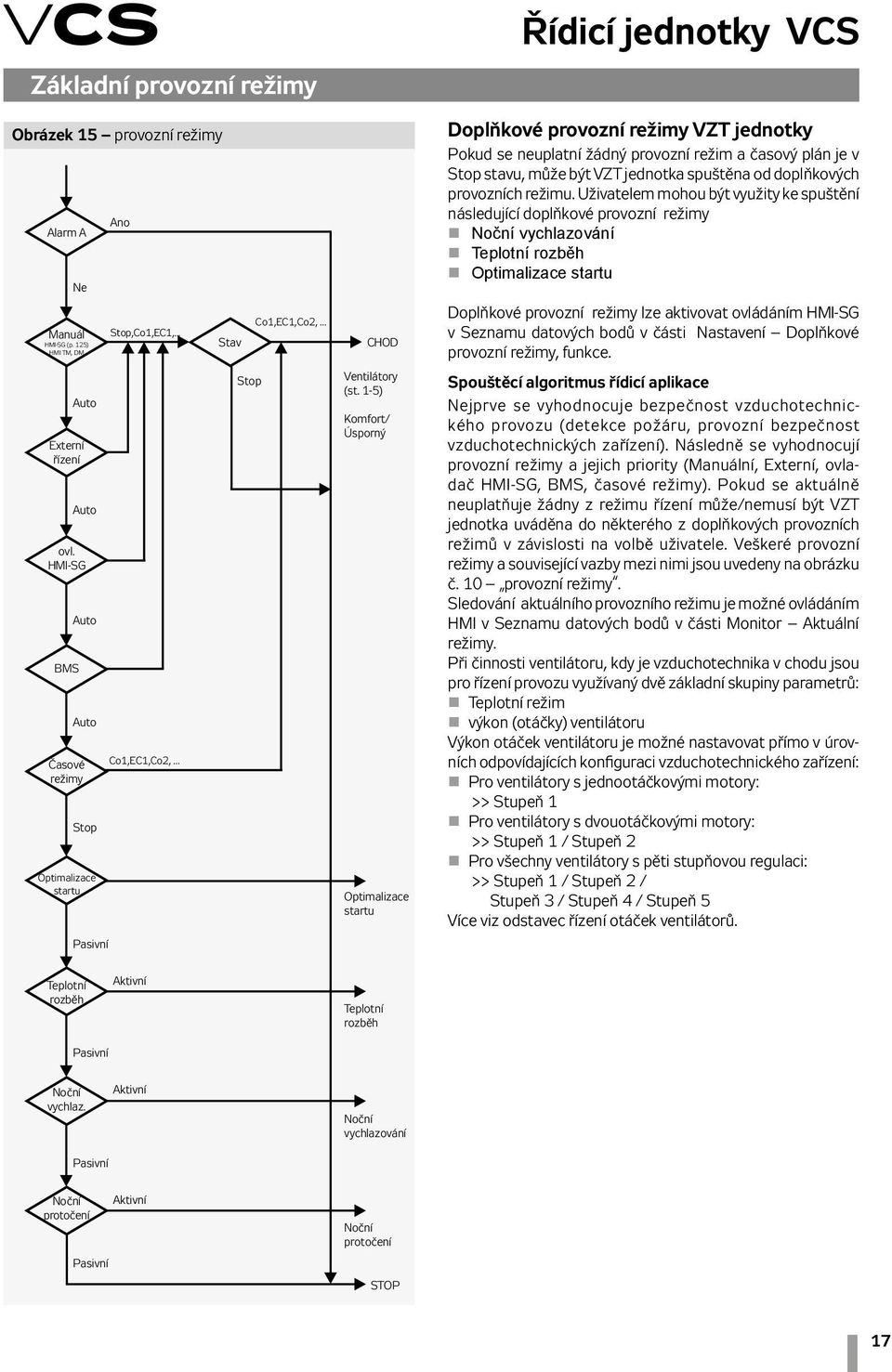 1-5) Komfort/ Úsporný Optimalizace startu Řídicí jednotky VCS Doplňkové provozní režimy VZT jednotky Pokud se neuplatní žádný provozní režim a časový plán je v Stop stavu, může být VZT jednotka