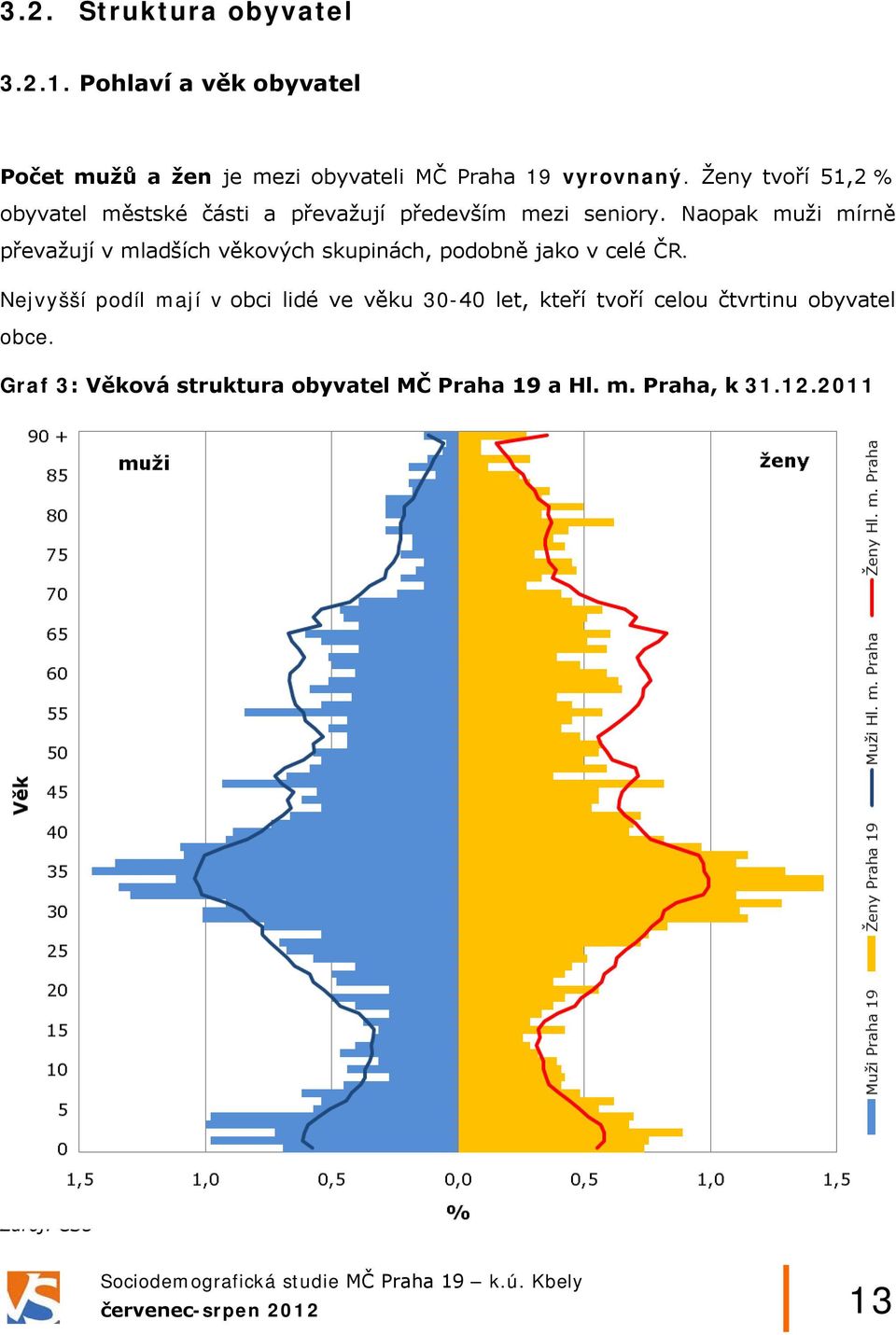 Naopak muži mírně převažují v mladších věkových skupinách, podobně jako v celé ČR.