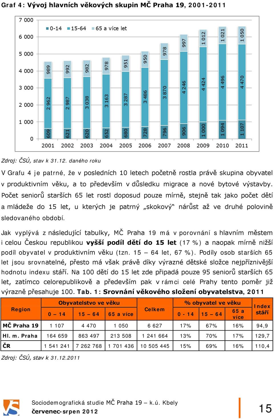 Počet seniorů starších 65 let rostl doposud pouze mírně, stejně tak jako počet dětí a mládeže do 15 let, u kterých je patrný skokový nárůst až ve druhé polovině sledovaného období.