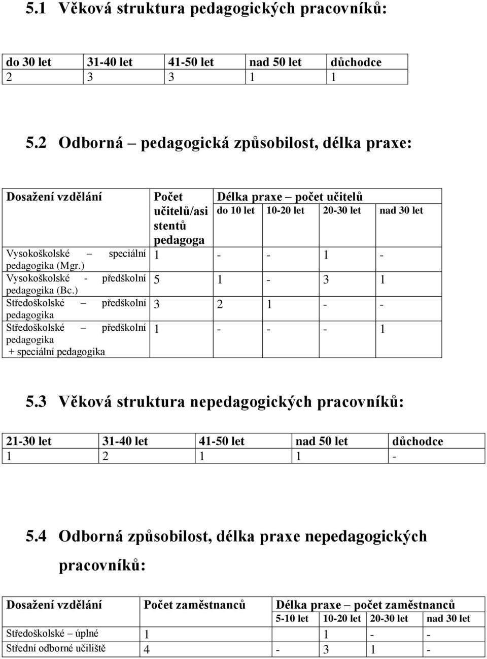 ) Středoškolské předškolní pedagogika Středoškolské předškolní pedagogika + speciální pedagogika Počet učitelů/asi stentů pedagoga Délka praxe počet učitelů do 10 let 10-20 let 20-30 let nad 30 let 1