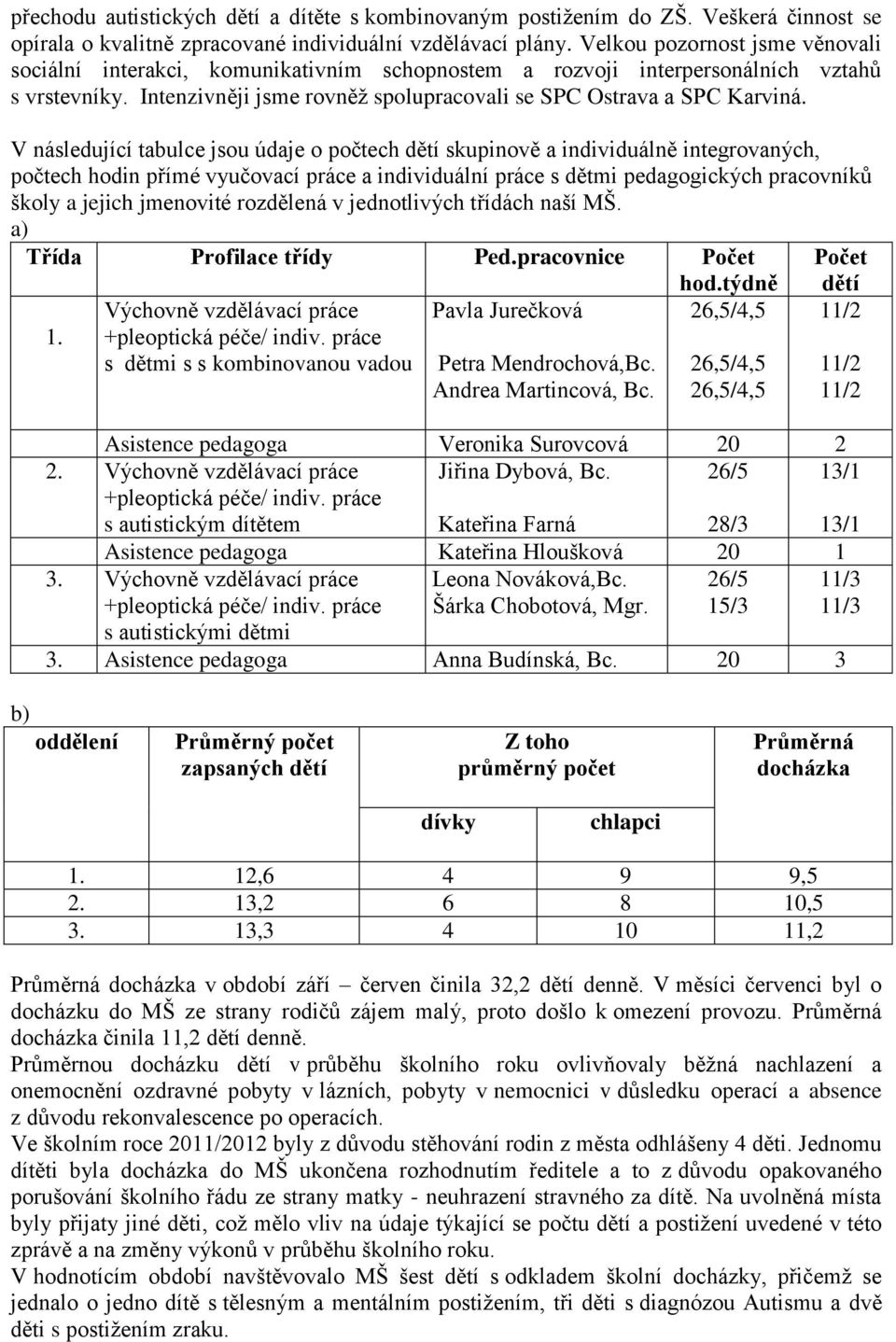 V následující tabulce jsou údaje o počtech dětí skupinově a individuálně integrovaných, počtech hodin přímé vyučovací práce a individuální práce s dětmi pedagogických pracovníků školy a jejich