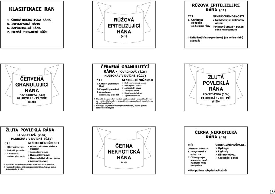 RÁNA POVRCHOVÁ (č.2a) HLUBOKÁ / V DUTINĚ (č.2b) ČERVENÁ GRANULUJÍCÍ RÁNA - POVRCHOVÁ (č.2a) HLUBOKÁ / V DUTINĚ (č.2b) C Í L 1. Chránit granulační tkáň 2. Podpořit granulaci 3.