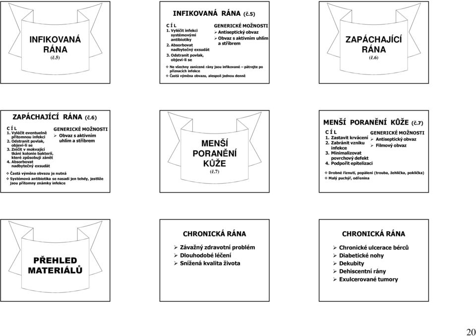 alespoň jednou denně ZAPÁCHAJÍCÍ RÁNA (č.6) ZAPÁCHAJÍCÍ RÁNA (č.6) C Í L GENERICKÉ MOŽNOSTI 1. Vyléčit eventuelně přítomnou infekci Obvaz s aktivním 2.