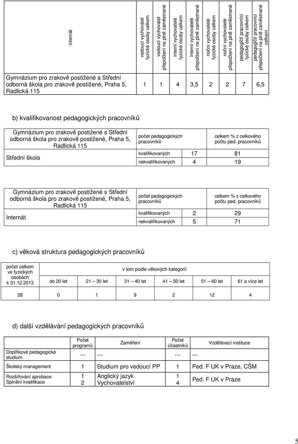 zrakově postižené a Střední odborná škola pro zrakově postižené, Praha 5, Radlická 115 1 1 4 3,5 2 2 7 6,5 b) kvalifikovanost pedagogických pracovníků Gymnázium pro zrakově postižené s Střední