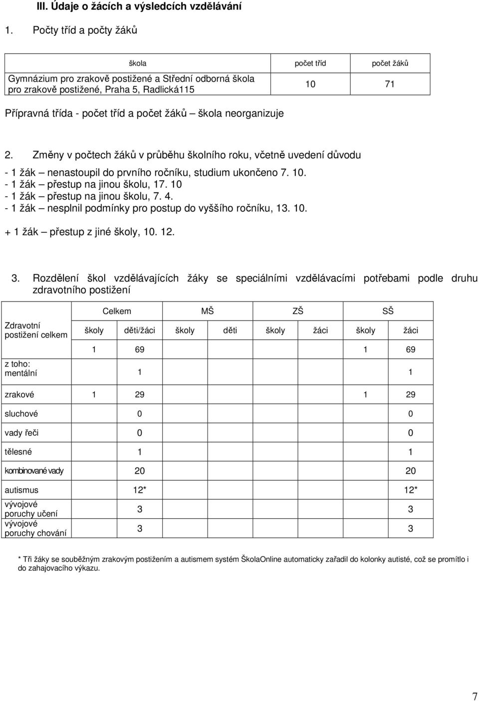 neorganizuje 10 71 2. Změny v počtech žáků v průběhu školního roku, včetně uvedení důvodu - 1 žák nenastoupil do prvního ročníku, studium ukončeno 7. 10. - 1 žák přestup na jinou školu, 17.