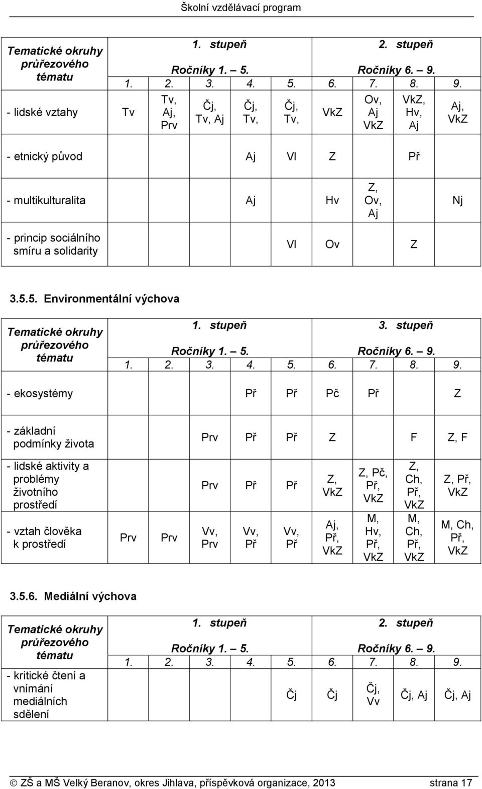 Tv, Aj, Prv Čj, Tv, Aj Čj, Tv, Čj, Tv, VkZ Ov, Aj VkZ - etnický původ Aj Vl Z Př VkZ, Hv, Aj Aj, VkZ - multikulturalita Aj Hv Z, Ov, Aj Nj - princip sociálního smíru a solidarity Vl Ov Z 3.5.