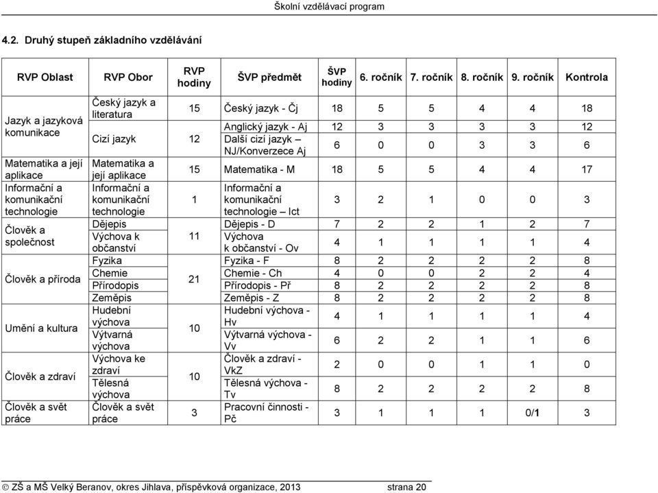ročník Kontrola Český jazyk a literatura 15 Český jazyk - Čj 18 5 5 4 4 18 Anglický jazyk - Aj 12 3 3 3 3 12 Cizí jazyk 12 Další cizí jazyk NJ/Konverzece Aj 6 0 0 3 3 6 Matematika a její aplikace 15