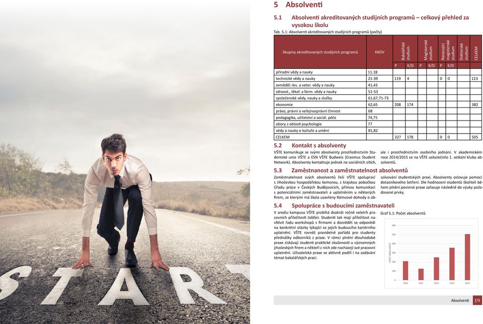 1: Absolventi akreditovaných studijních programů (počty) Skupiny akreditovaných studijních programů KKOV Bakalářské Magisterské Navazující magisterské Doktorské přírodní vědy a nauky 11.